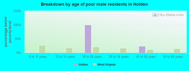 Breakdown by age of poor male residents in Holden