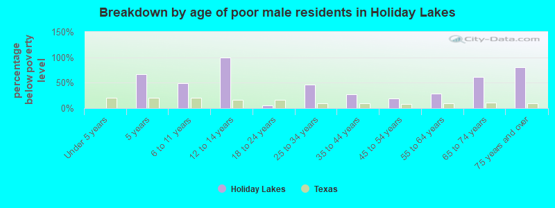 Breakdown by age of poor male residents in Holiday Lakes