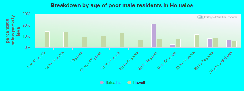 Breakdown by age of poor male residents in Holualoa