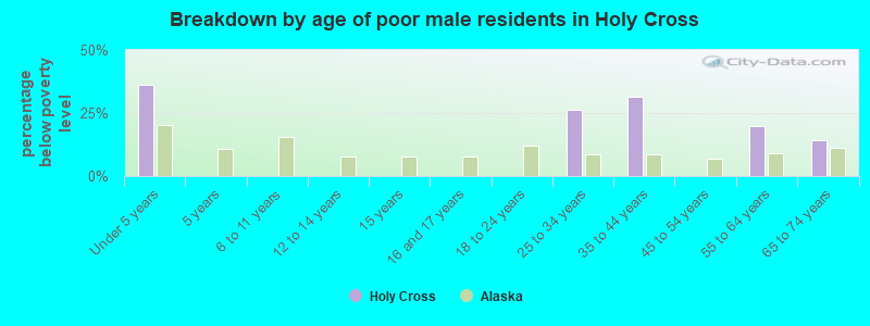 Breakdown by age of poor male residents in Holy Cross