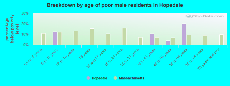 Breakdown by age of poor male residents in Hopedale