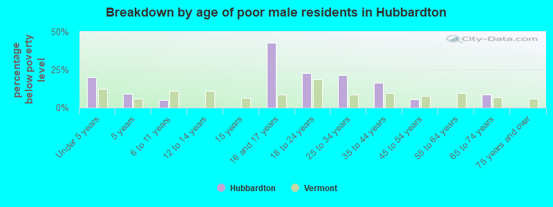 Breakdown by age of poor male residents in Hubbardton