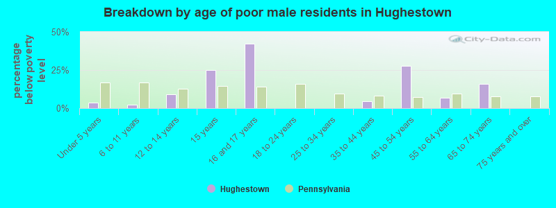 Breakdown by age of poor male residents in Hughestown