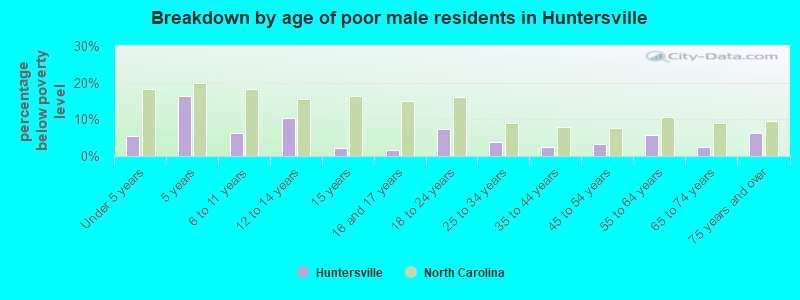 Breakdown by age of poor male residents in Huntersville