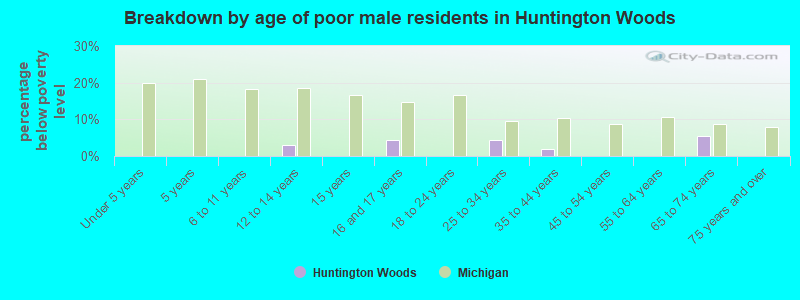 Breakdown by age of poor male residents in Huntington Woods