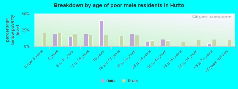 Breakdown by age of poor male residents in Hutto