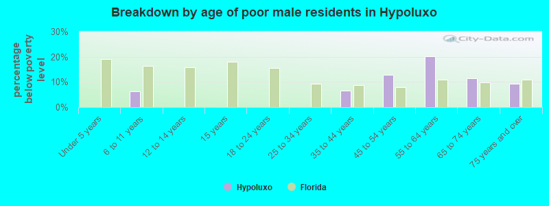 Breakdown by age of poor male residents in Hypoluxo