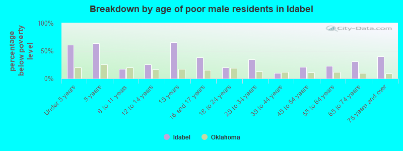 Breakdown by age of poor male residents in Idabel