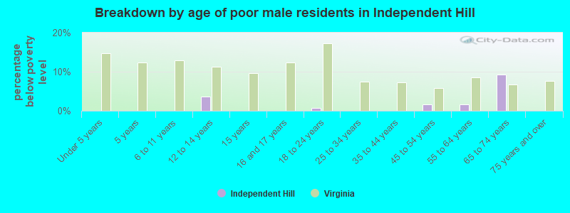 Breakdown by age of poor male residents in Independent Hill