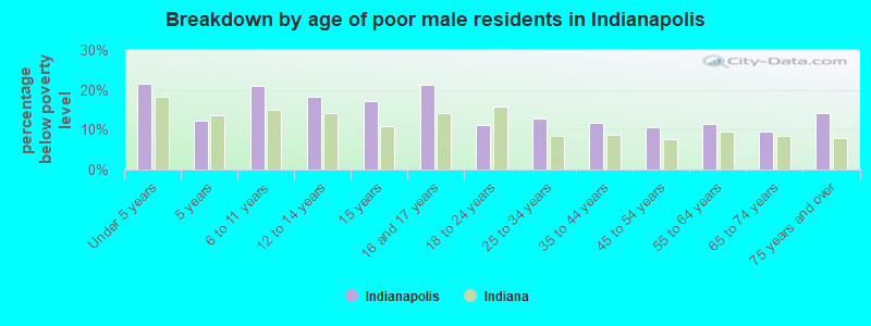 Breakdown by age of poor male residents in Indianapolis