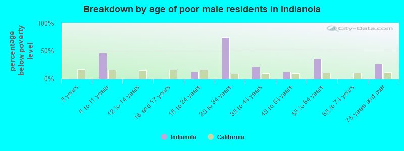 Breakdown by age of poor male residents in Indianola