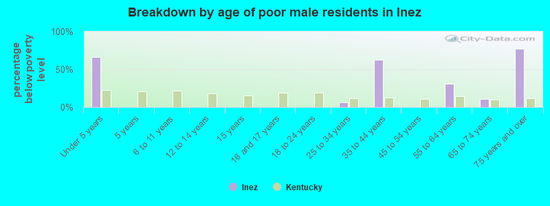 Breakdown by age of poor male residents in Inez