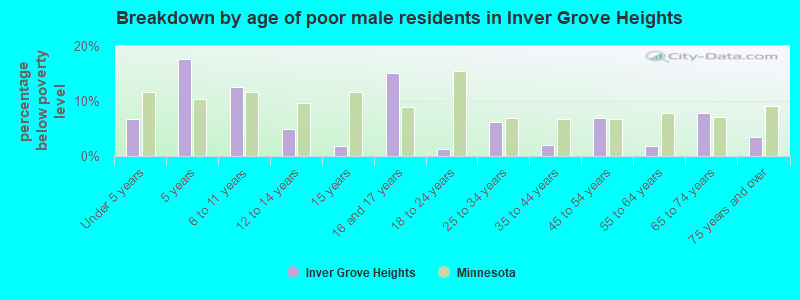 Breakdown by age of poor male residents in Inver Grove Heights