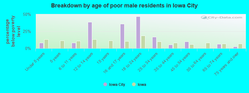 Breakdown by age of poor male residents in Iowa City