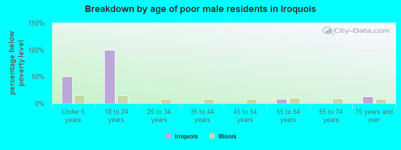 Breakdown by age of poor male residents in Iroquois