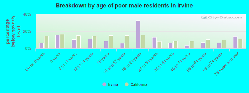 Breakdown by age of poor male residents in Irvine