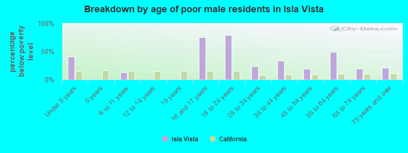 Breakdown by age of poor male residents in Isla Vista