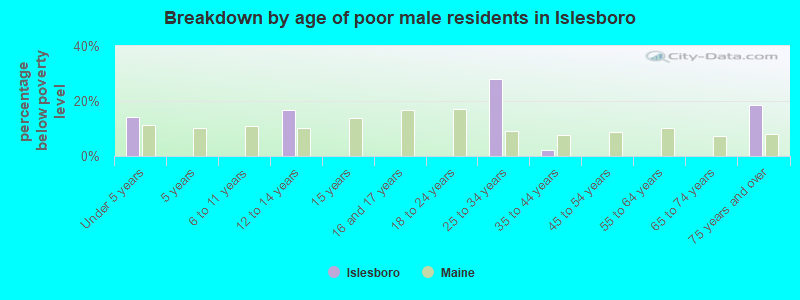 Breakdown by age of poor male residents in Islesboro