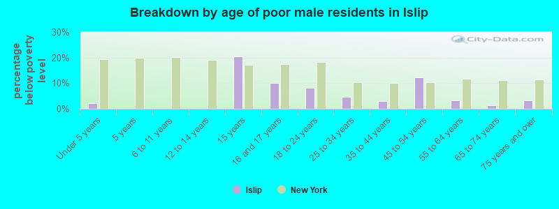 Breakdown by age of poor male residents in Islip