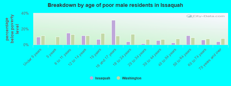 Breakdown by age of poor male residents in Issaquah