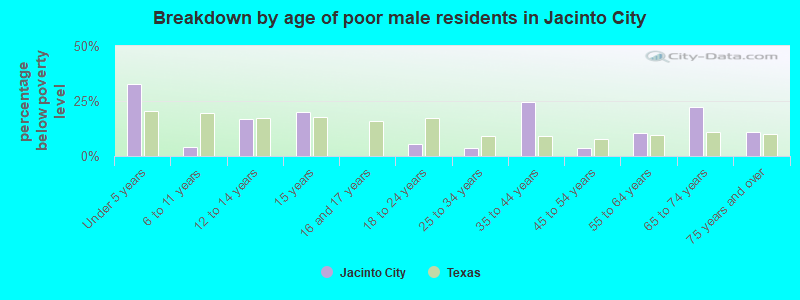 Breakdown by age of poor male residents in Jacinto City
