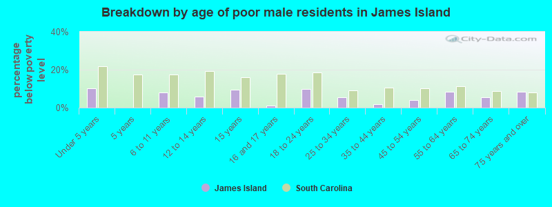 Breakdown by age of poor male residents in James Island