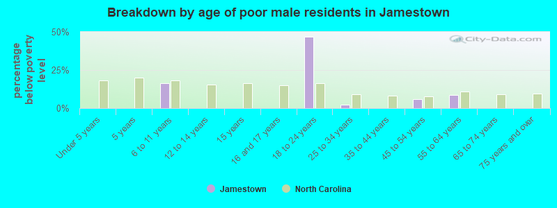 Breakdown by age of poor male residents in Jamestown