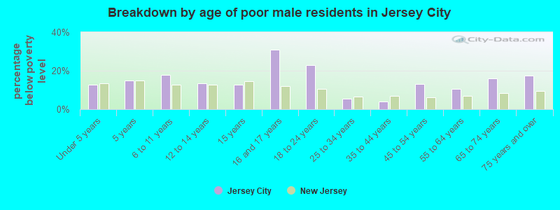 Breakdown by age of poor male residents in Jersey City