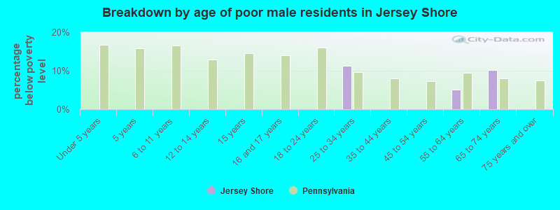 Breakdown by age of poor male residents in Jersey Shore