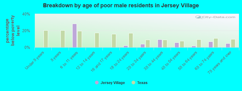Breakdown by age of poor male residents in Jersey Village