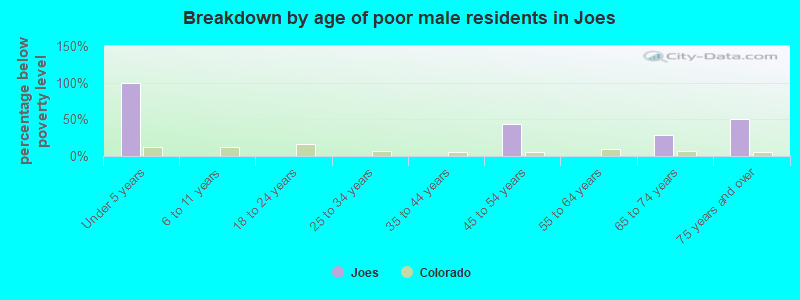 Breakdown by age of poor male residents in Joes
