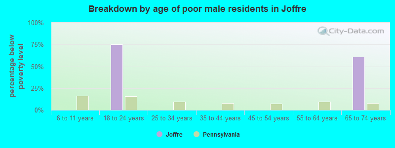 Breakdown by age of poor male residents in Joffre