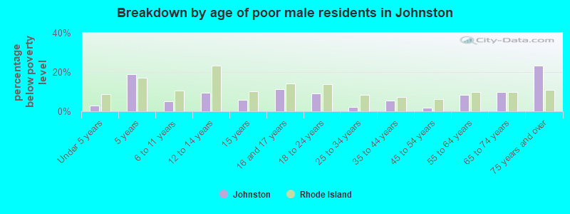 Breakdown by age of poor male residents in Johnston