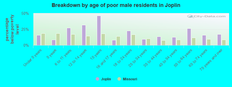 Breakdown by age of poor male residents in Joplin