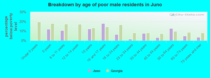 Breakdown by age of poor male residents in Juno