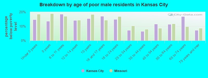 Breakdown by age of poor male residents in Kansas City