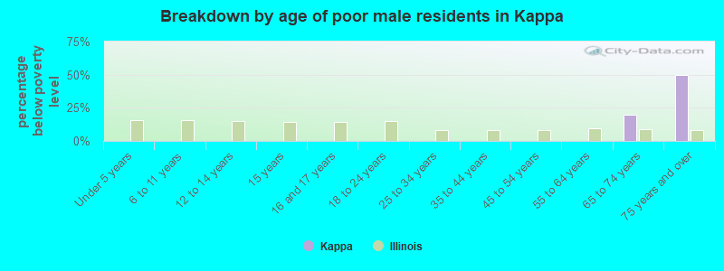 Breakdown by age of poor male residents in Kappa