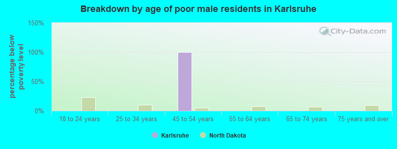 Breakdown by age of poor male residents in Karlsruhe