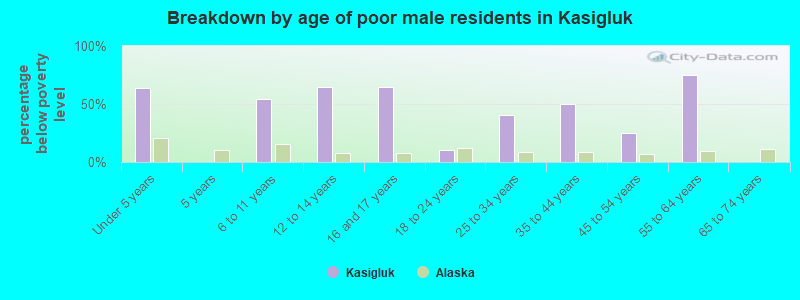 Breakdown by age of poor male residents in Kasigluk