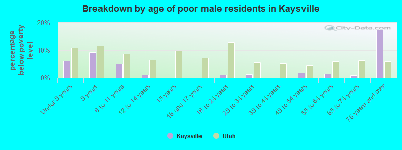 Breakdown by age of poor male residents in Kaysville