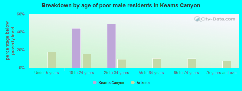 Breakdown by age of poor male residents in Keams Canyon