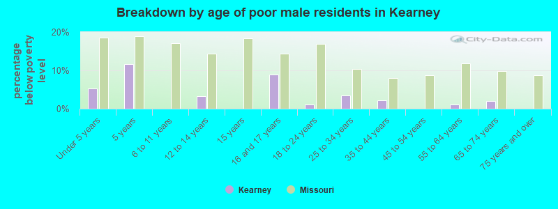 Breakdown by age of poor male residents in Kearney