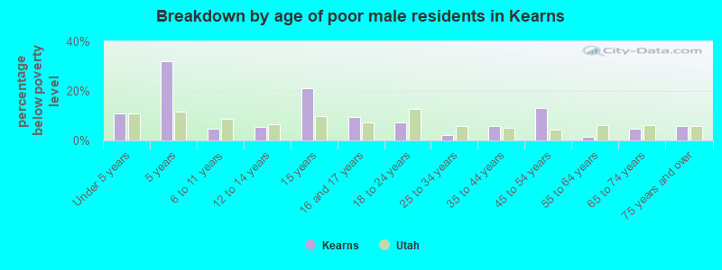 Breakdown by age of poor male residents in Kearns