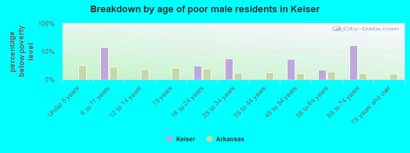 Breakdown by age of poor male residents in Keiser