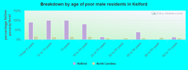 Breakdown by age of poor male residents in Kelford