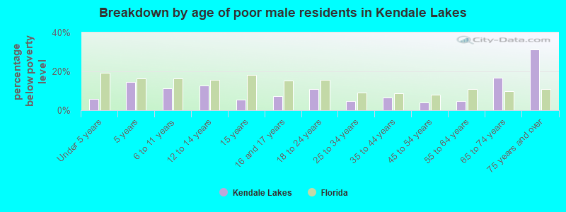 Breakdown by age of poor male residents in Kendale Lakes