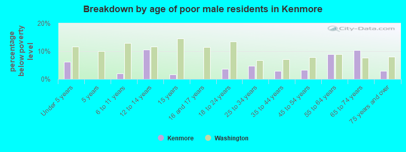 Breakdown by age of poor male residents in Kenmore