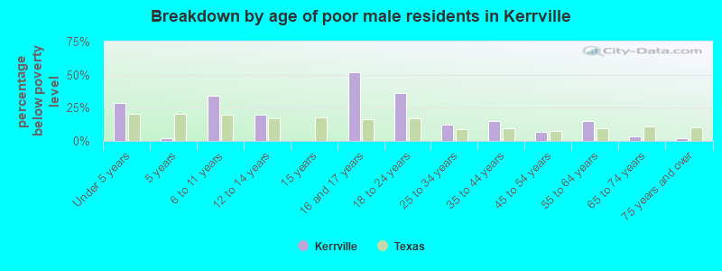 Breakdown by age of poor male residents in Kerrville