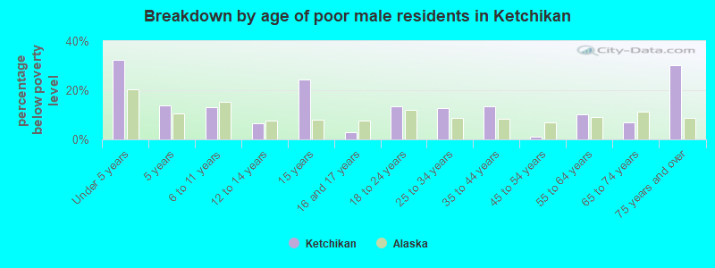 Breakdown by age of poor male residents in Ketchikan
