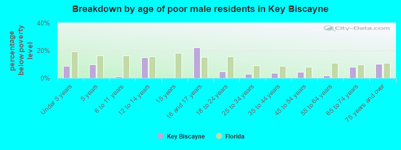 Breakdown by age of poor male residents in Key Biscayne